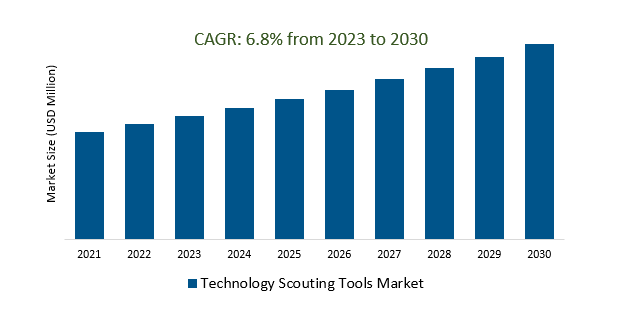 Technology Scouting Tools Market Size 2023-2030